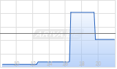 Philip Morris International Inc Chart