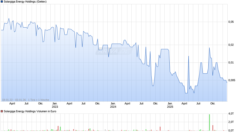 Solargiga Energy Holdings Chart
