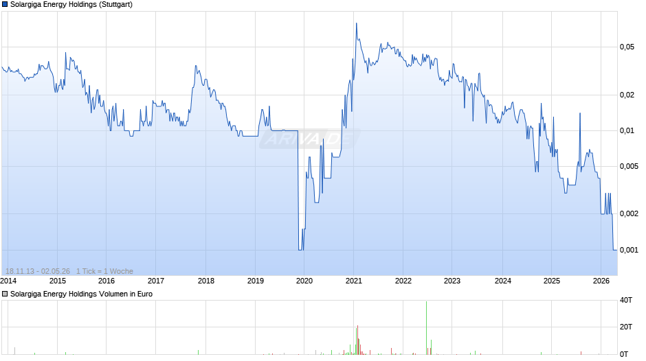 Solargiga Energy Holdings Chart