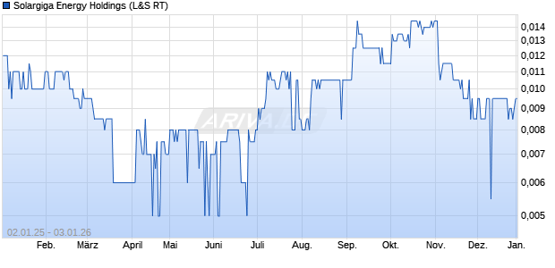 Solargiga Energy Holdings Aktie Chart