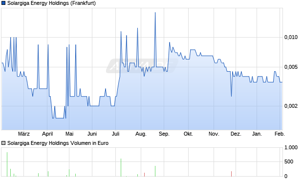 Solargiga Energy Holdings Aktie Chart
