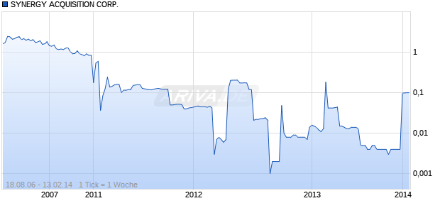 SYNERGY ACQUISITION CORP. Chart