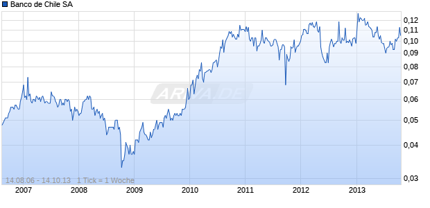 Banco de Chile SA Chart