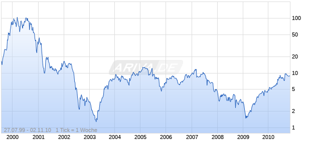 DIAMOND MANAGEMENT & TECHNOL Chart