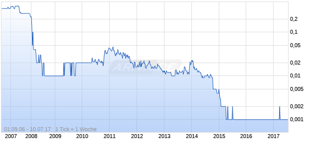 Alecto Minerals Chart