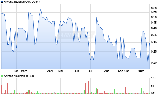 Arvana Aktie Chart