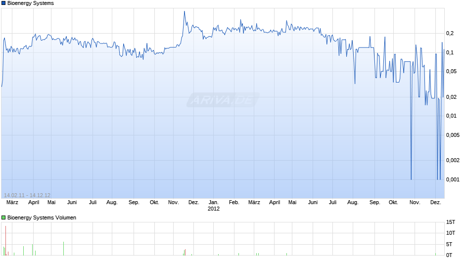 Bioenergy Systems Chart