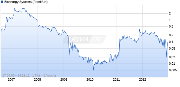 Bioenergy Systems Chart