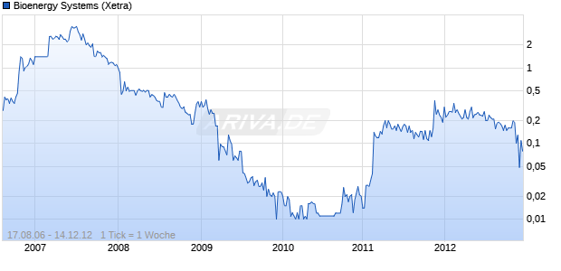 Bioenergy Systems Chart