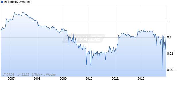 Bioenergy Systems Chart