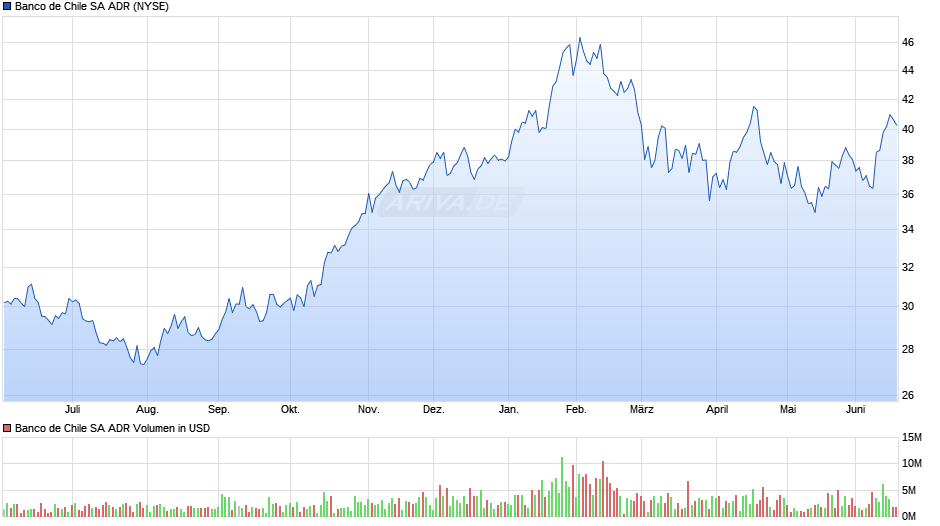 Banco de Chile Aktie (ADR) Chart