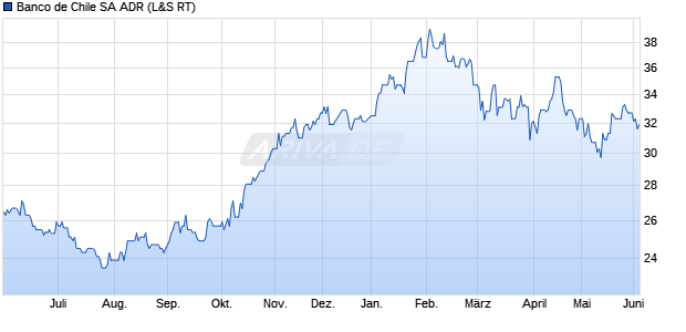 Banco de Chile Aktie (ADR) Chart