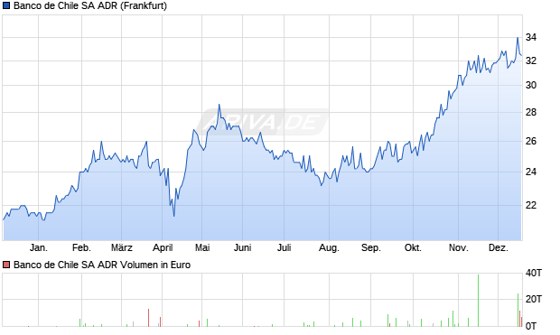 Banco de Chile Aktie (ADR) Chart