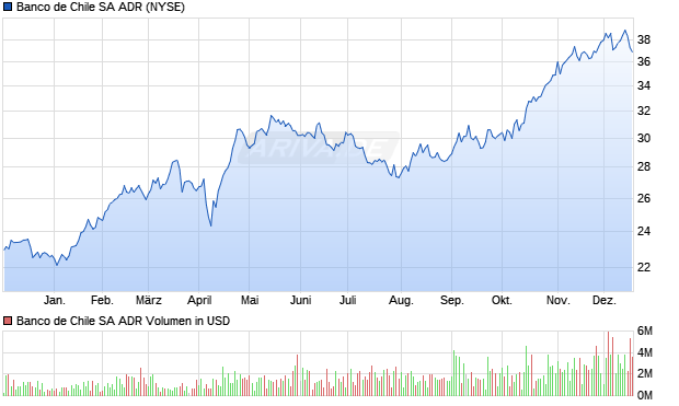 Banco de Chile Aktie (ADR) Chart