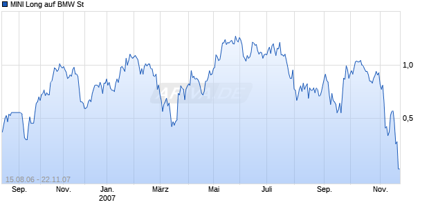 MINI Long auf BMW St [ABN AMRO] Chart