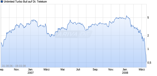 Unlimited Turbo Bull auf Deutsche Telekom [Commerzbank AG] Chart