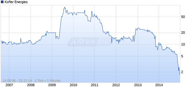 Kofler Energies Chart