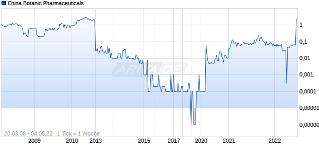 China Botanic Pharmaceuticals Chart