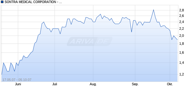SONTRA MEDICAL CORPORATION - COMMON STOC Chart