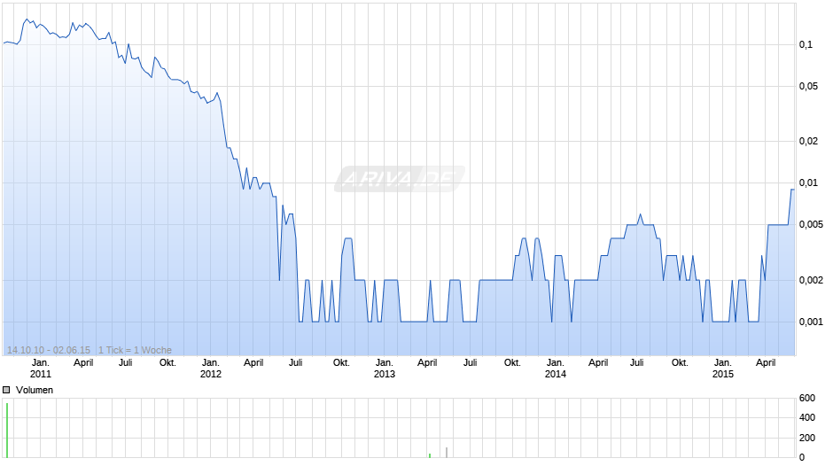 CORETRACK LTD Chart