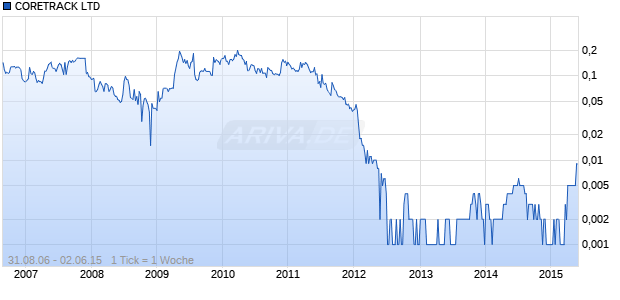CORETRACK LTD Chart