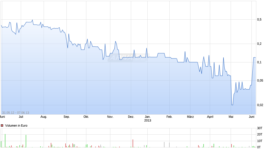 API Invest & Finanz Chart