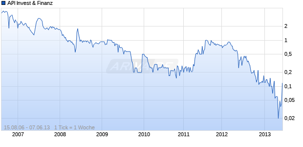 API Invest & Finanz Chart