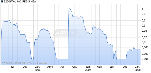 B2DIGITAL INC. REG.S NEW Chart