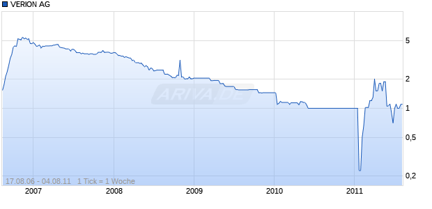 VERION AG Chart