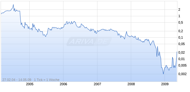 CANYON COPPER   DL-,00001 Chart