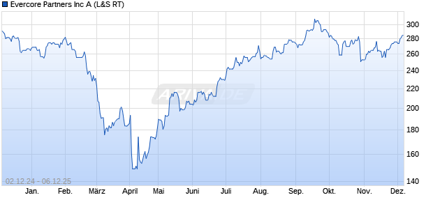 Evercore Partners Aktie Chart