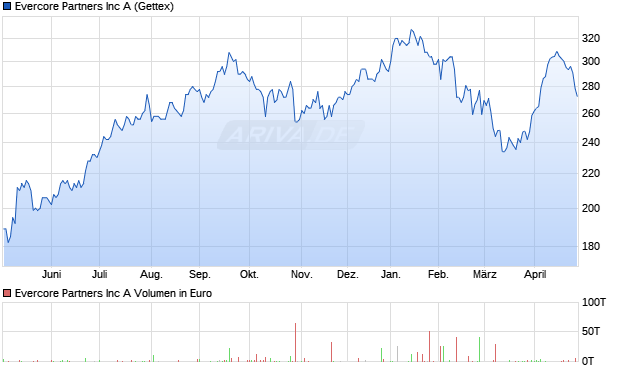 Evercore Partners Aktie Chart
