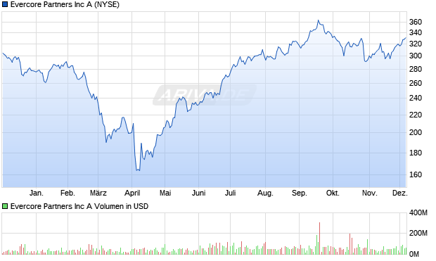 Evercore Partners Aktie Chart