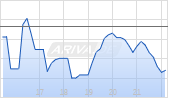 Evercore Partners Inc A Chart