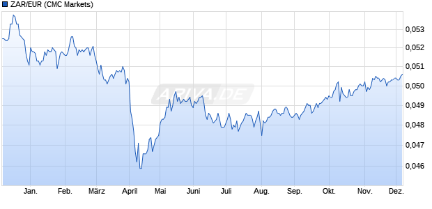 ZAR/EUR (Südafrikanischer Rand / Euro) Währung Chart