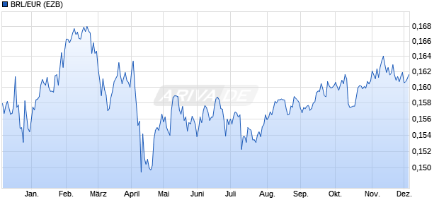 BRL/EUR (Brasilianischer Real / Euro) Währung Chart