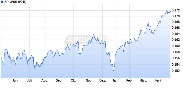 BRL/EUR (Brasilianischer Real / Euro) W&auml;hrung Chart