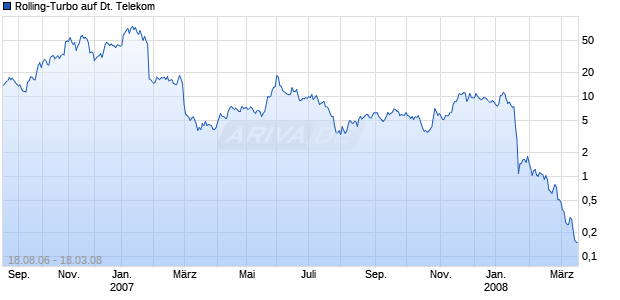 Rolling-Turbo auf Deutsche Telekom [Goldman Sachs] Chart