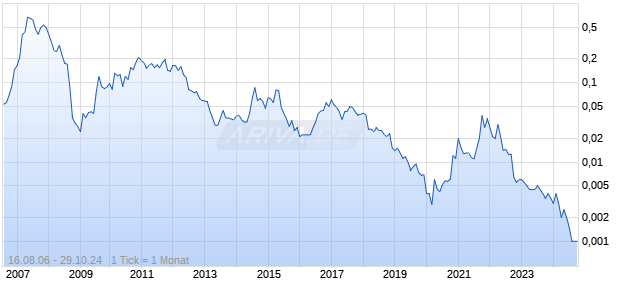 IronBark Zinc Chart