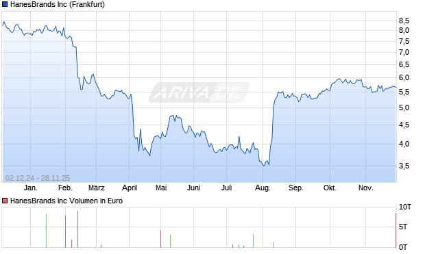 HanesBrands Aktie Chart