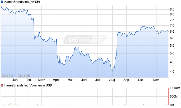 HanesBrands Aktie Chart