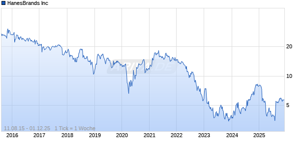 HanesBrands Inc Chart