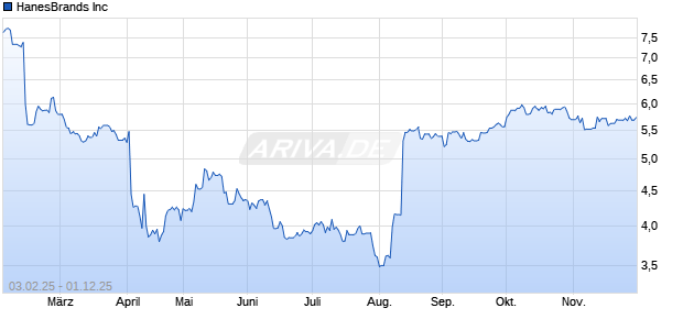 HanesBrands Aktie Chart