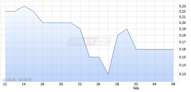 SPARE BACKUP INC Chart