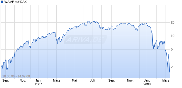 WAVE auf DAX [Deutsche Bank] Chart
