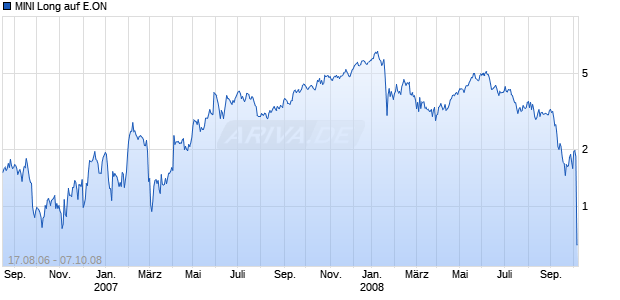 MINI Long auf E.ON [ABN AMRO] Chart