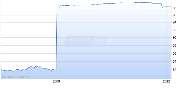 NEDERLD 15.01.12 STRIP Chart