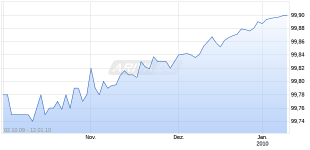 NEDERLD 15.01.10 STRIP Chart