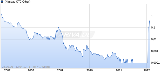 BIZAUCTIONS INC Chart