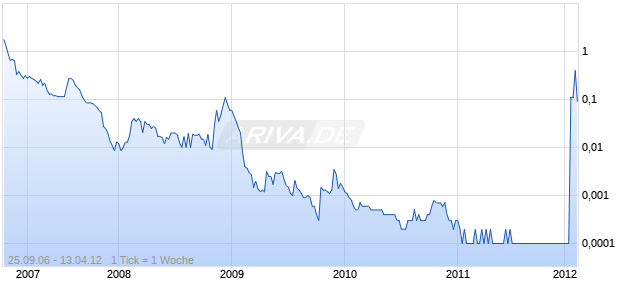 BIZAUCTIONS INC Chart